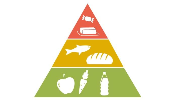 Ilustracja piramidy żywieniowej z zaleceniami żywieniowymi