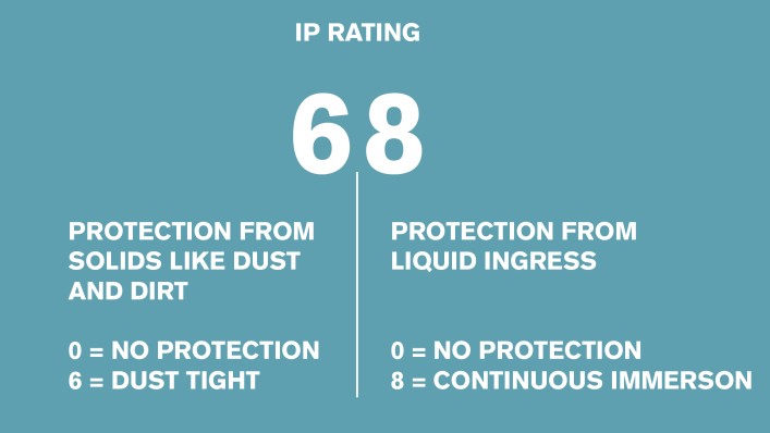 The first number indicates protection from solid objects, while the second indicates prodtection from liquids